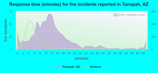 Response time (minutes) for fire incidents reported in Tonopah, AZ
