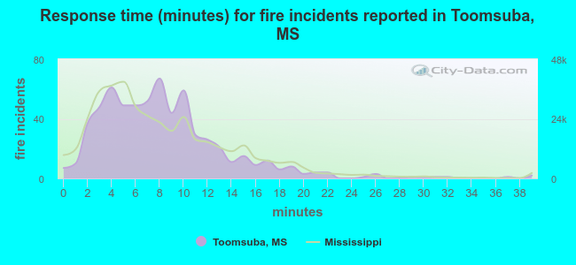 Response time (minutes) for fire incidents reported in Toomsuba, MS