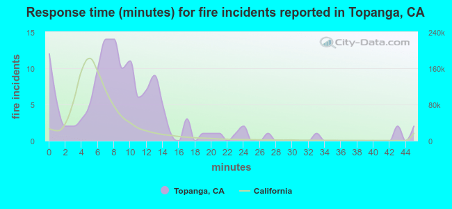 Response time (minutes) for fire incidents reported in Topanga, CA