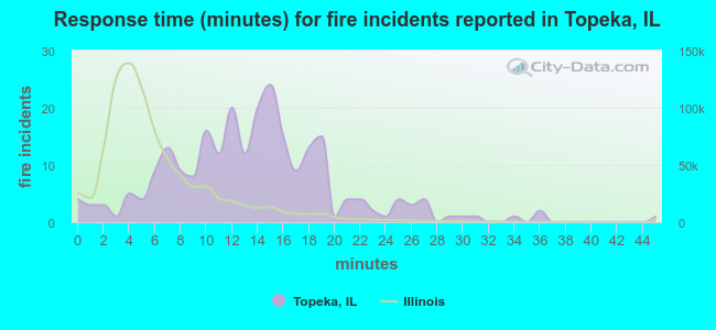 Response time (minutes) for fire incidents reported in Topeka, IL