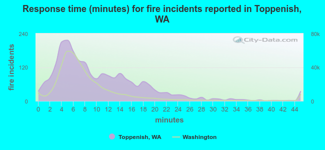 Response time (minutes) for fire incidents reported in Toppenish, WA