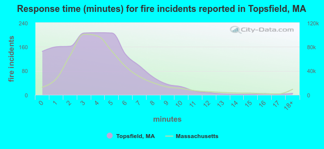 Response time (minutes) for fire incidents reported in Topsfield, MA