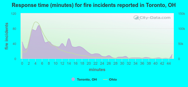 Response time (minutes) for fire incidents reported in Toronto, OH