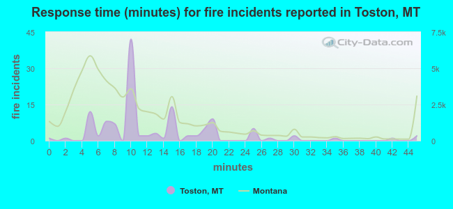 Response time (minutes) for fire incidents reported in Toston, MT