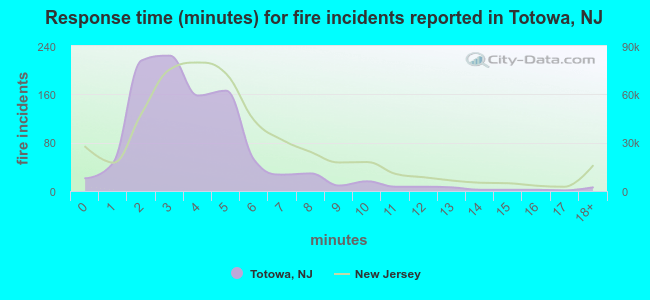 Response time (minutes) for fire incidents reported in Totowa, NJ