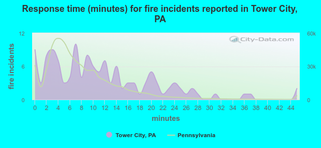 Response time (minutes) for fire incidents reported in Tower City, PA