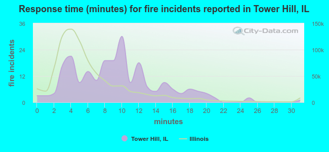Response time (minutes) for fire incidents reported in Tower Hill, IL