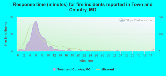 Response time (minutes) for fire incidents reported in Town and Country, MO
