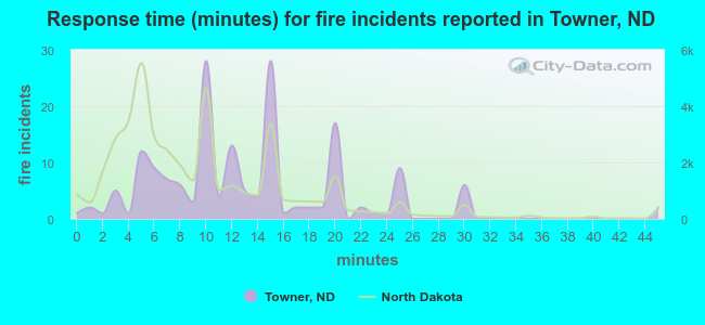 Response time (minutes) for fire incidents reported in Towner, ND