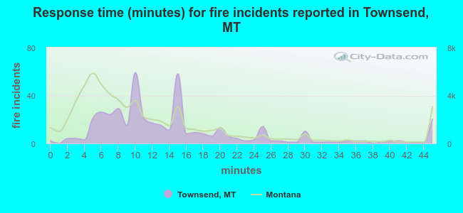 Response time (minutes) for fire incidents reported in Townsend, MT