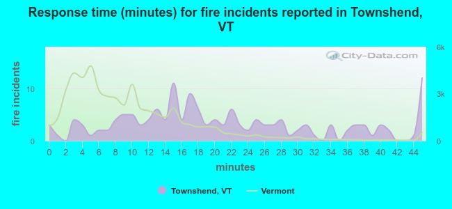 Response time (minutes) for fire incidents reported in Townshend, VT