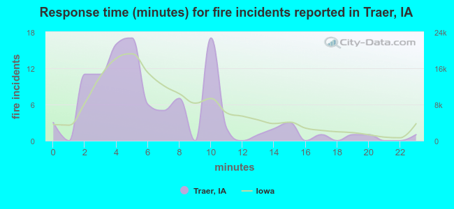 Response time (minutes) for fire incidents reported in Traer, IA