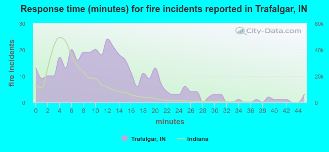 Response time (minutes) for fire incidents reported in Trafalgar, IN