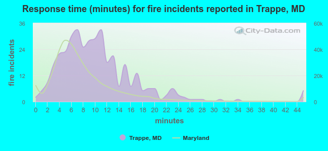 Response time (minutes) for fire incidents reported in Trappe, MD
