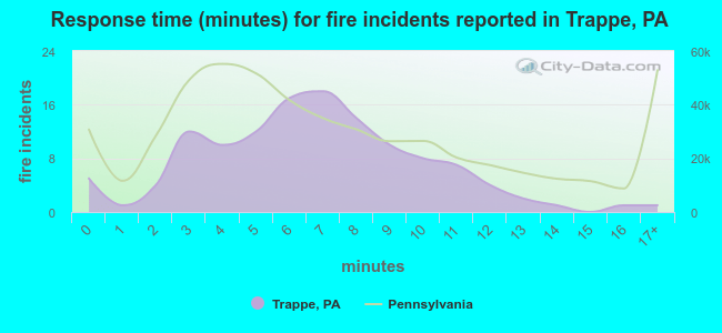 Response time (minutes) for fire incidents reported in Trappe, PA