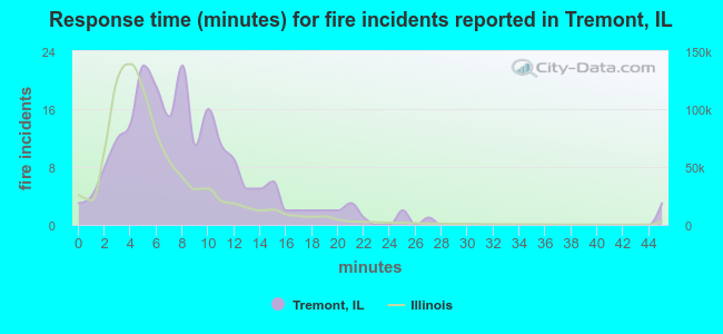 Response time (minutes) for fire incidents reported in Tremont, IL