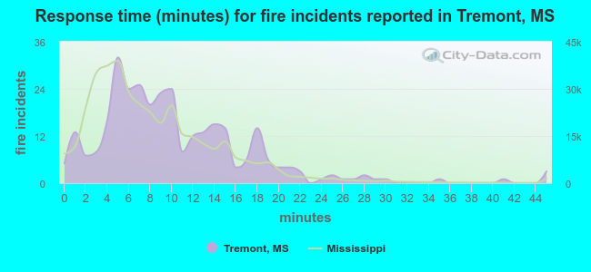 Response time (minutes) for fire incidents reported in Tremont, MS