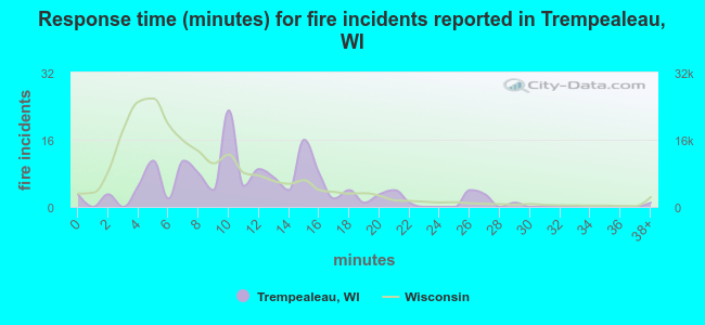 Response time (minutes) for fire incidents reported in Trempealeau, WI