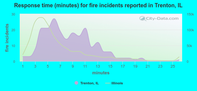 Response time (minutes) for fire incidents reported in Trenton, IL