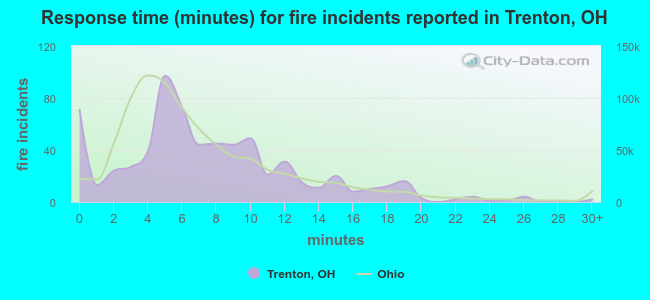 Response time (minutes) for fire incidents reported in Trenton, OH