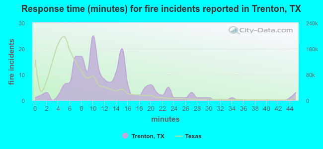 Response time (minutes) for fire incidents reported in Trenton, TX