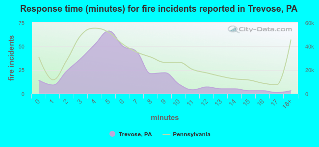 Response time (minutes) for fire incidents reported in Trevose, PA