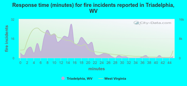 Response time (minutes) for fire incidents reported in Triadelphia, WV