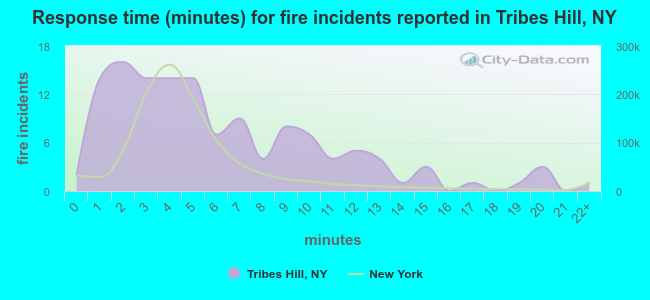 Response time (minutes) for fire incidents reported in Tribes Hill, NY