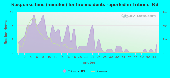 Response time (minutes) for fire incidents reported in Tribune, KS