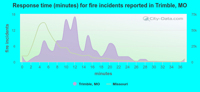 Response time (minutes) for fire incidents reported in Trimble, MO