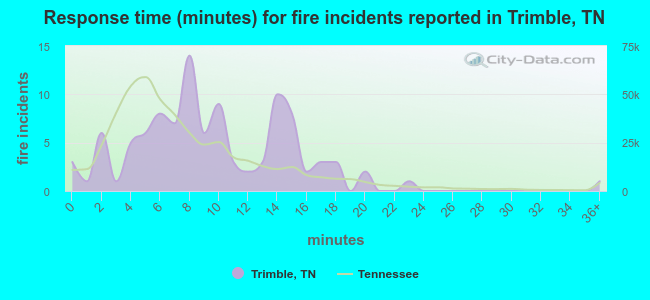 Response time (minutes) for fire incidents reported in Trimble, TN