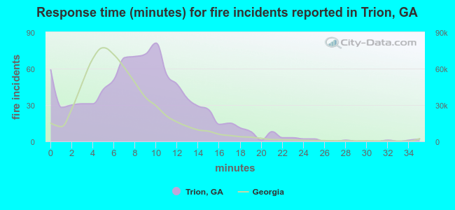 Response time (minutes) for fire incidents reported in Trion, GA