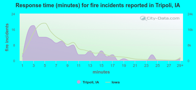 Response time (minutes) for fire incidents reported in Tripoli, IA