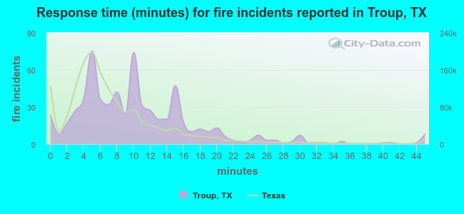 Response time (minutes) for fire incidents reported in Troup, TX