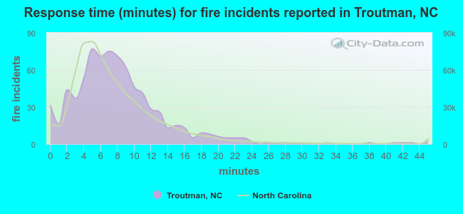 Response time (minutes) for fire incidents reported in Troutman, NC
