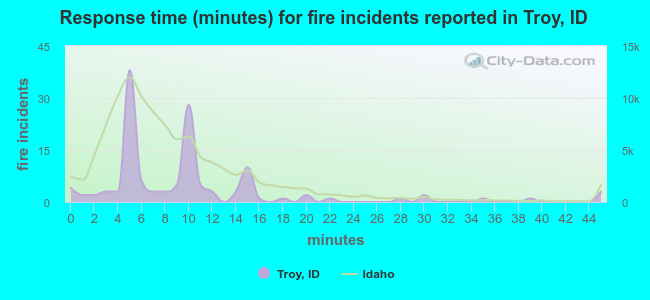 Response time (minutes) for fire incidents reported in Troy, ID