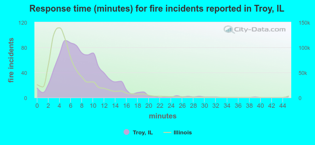 Response time (minutes) for fire incidents reported in Troy, IL