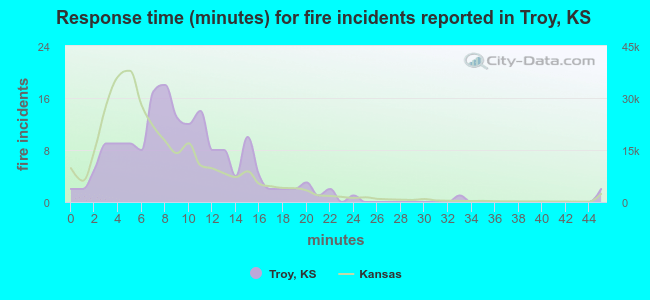 Response time (minutes) for fire incidents reported in Troy, KS
