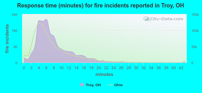 Response time (minutes) for fire incidents reported in Troy, OH