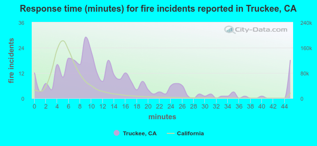 Response time (minutes) for fire incidents reported in Truckee, CA