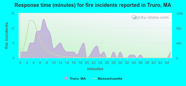 Response time (minutes) for fire incidents reported in Truro, MA