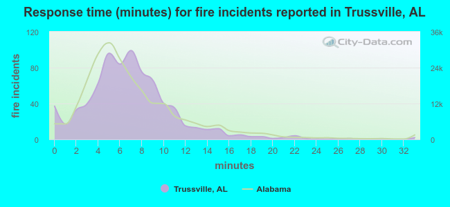 Response time (minutes) for fire incidents reported in Trussville, AL