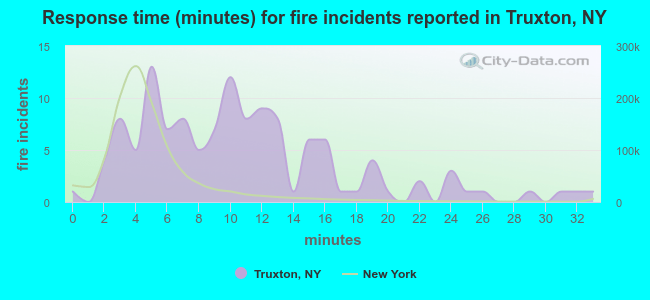 Response time (minutes) for fire incidents reported in Truxton, NY