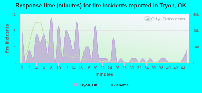 Response time (minutes) for fire incidents reported in Tryon, OK