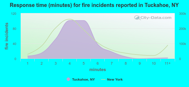Response time (minutes) for fire incidents reported in Tuckahoe, NY