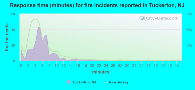 Response time (minutes) for fire incidents reported in Tuckerton, NJ