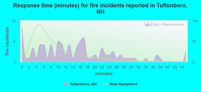 Response time (minutes) for fire incidents reported in Tuftonboro, NH