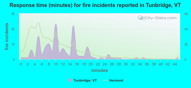 Response time (minutes) for fire incidents reported in Tunbridge, VT