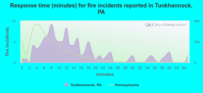 Response time (minutes) for fire incidents reported in Tunkhannock, PA