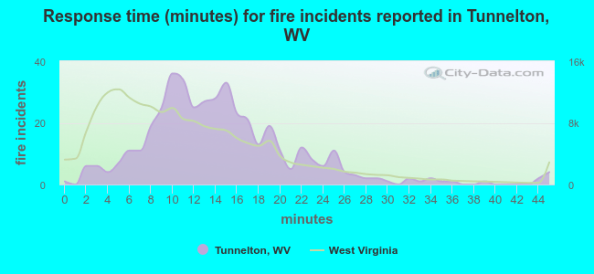 Response time (minutes) for fire incidents reported in Tunnelton, WV